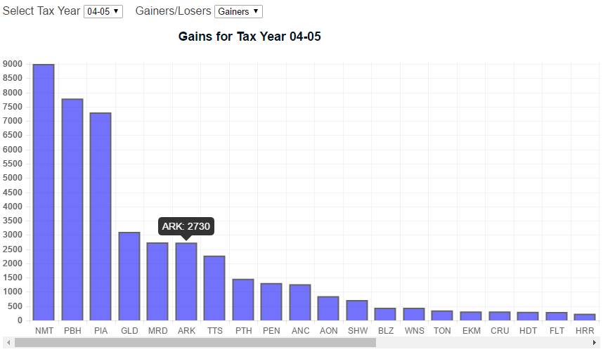 example of chart breakdown for tax year